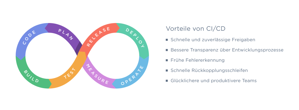 CI/CD pipeline