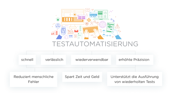 software testautomatisierung