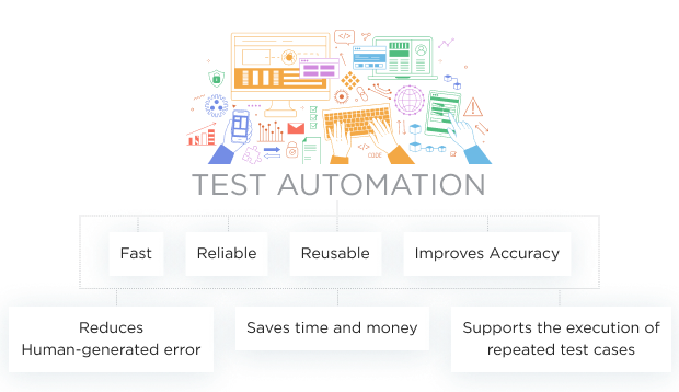 Test Automation