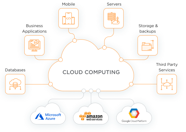 cloud services and solutions