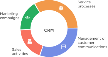 crm development