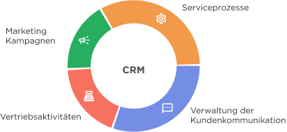 crm-entwicklung