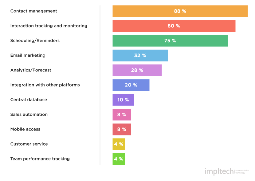 develop crm system