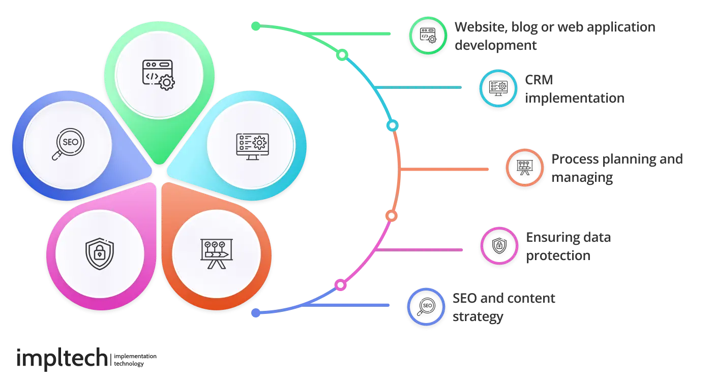 Hauptfunktionen von WordPress Agenturen