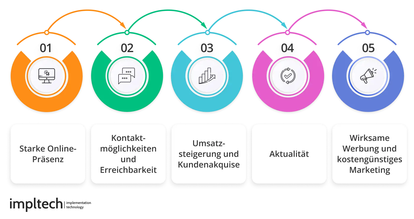Vorteile der Websiteentwicklung