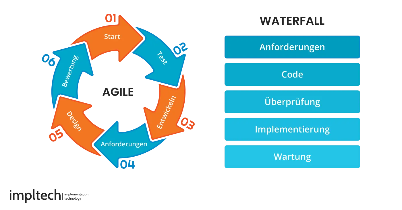 Wasserfall und agile Softwareentwicklungsmodelle